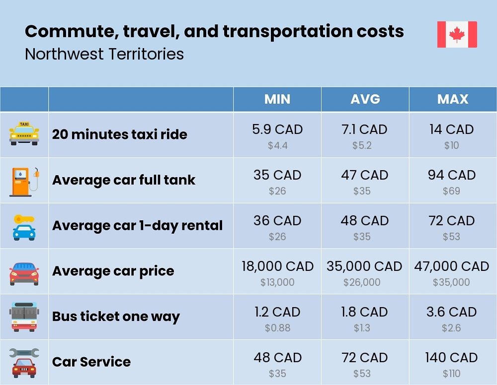 Chart showing the prices and cost of commute, travel, and transportation in Northwest Territories