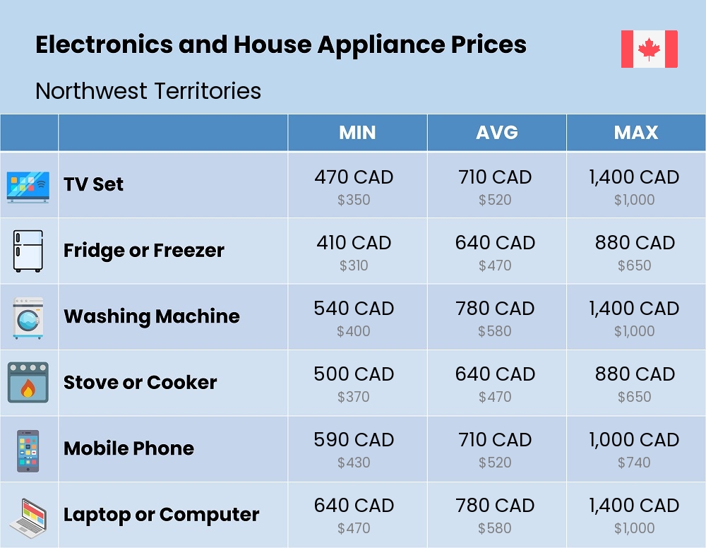 Chart showing the prices and cost of electronic devices and appliances in Northwest Territories