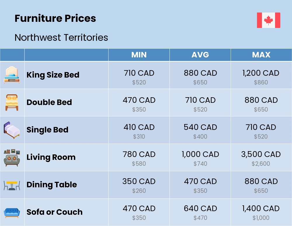 Chart showing the prices and cost of furniture in Northwest Territories