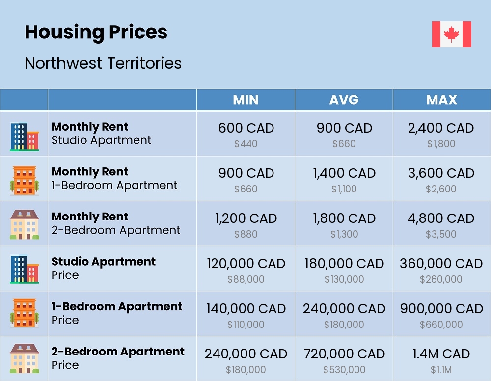 Chart showing the prices and cost of housing, accommodation, and rent in Northwest Territories