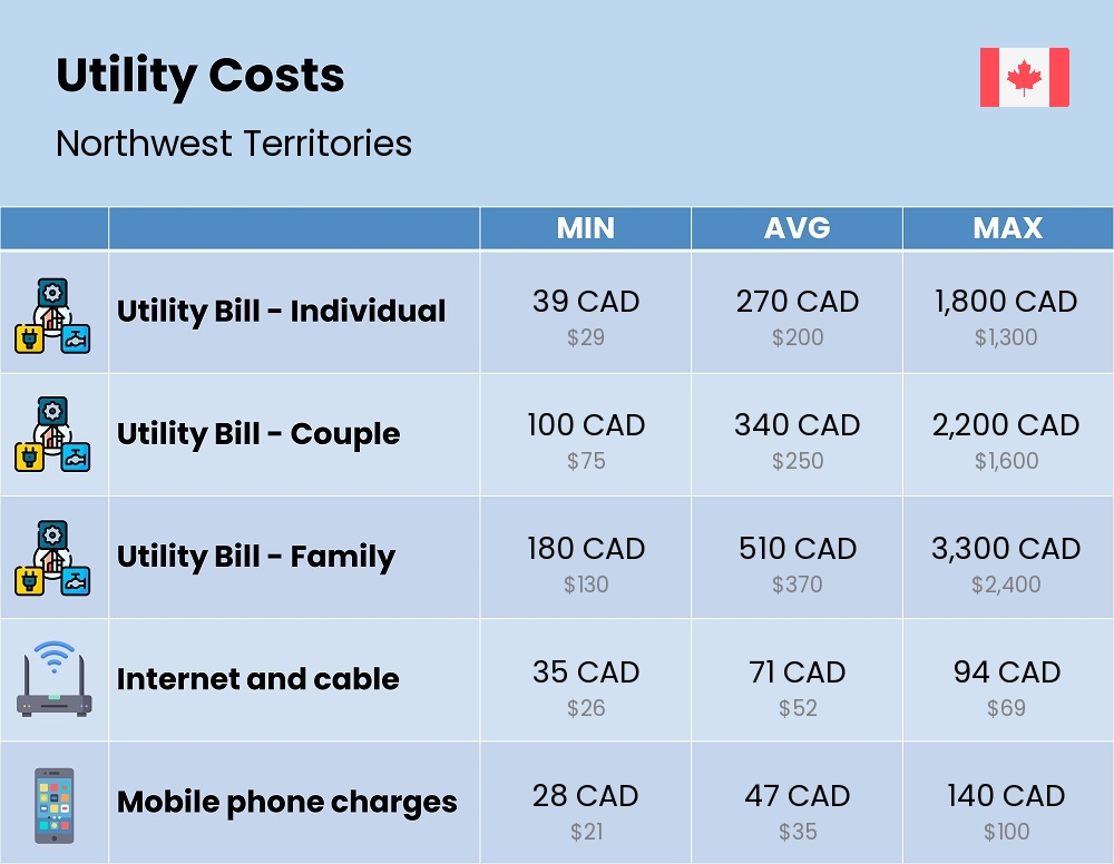 Chart showing the prices and cost of utility, energy, water, and gas for a family in Northwest Territories