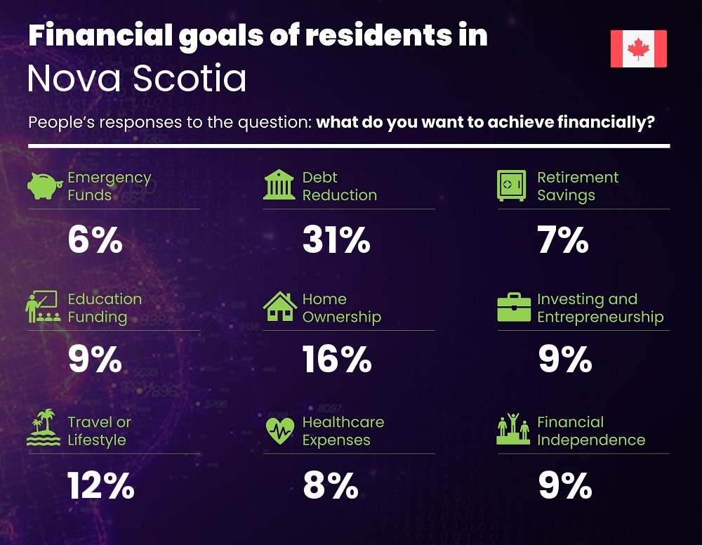 Financial goals and targets of couples living in Nova Scotia