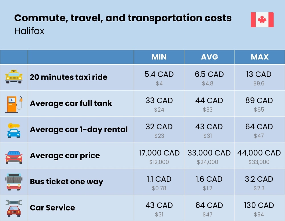 Chart showing the prices and cost of commute, travel, and transportation in Halifax