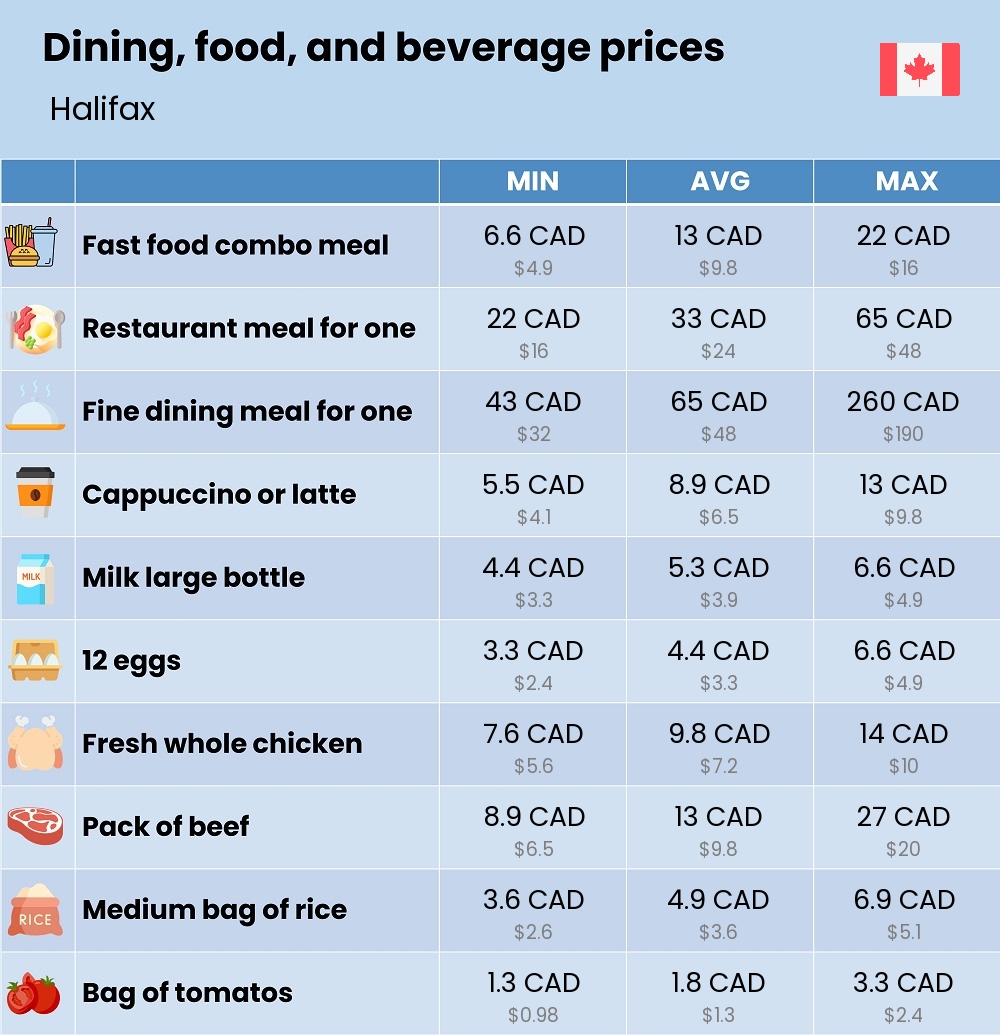 Chart showing the prices and cost of grocery, food, restaurant meals, market, and beverages in Halifax