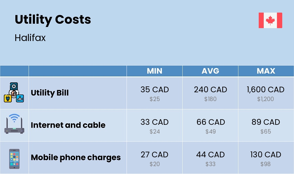 Chart showing the prices and cost of utility, energy, water, and gas for a single person in Halifax