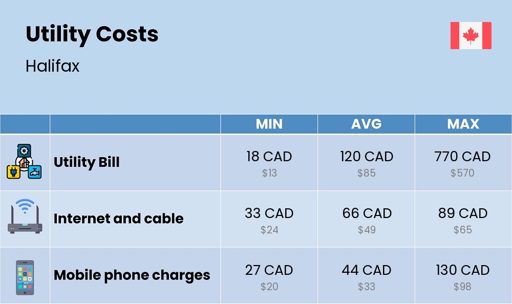 Chart showing the prices and cost of utility, energy, water, and gas for a student in Halifax