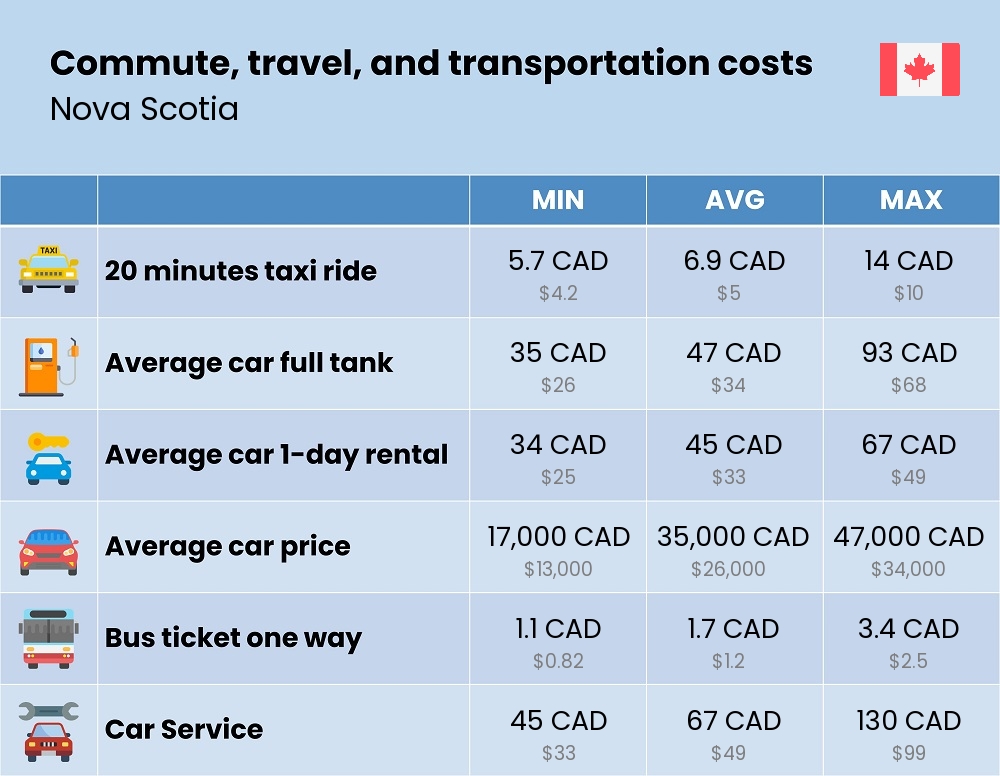 Chart showing the prices and cost of commute, travel, and transportation in Nova Scotia