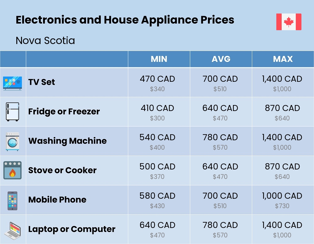 Chart showing the prices and cost of electronic devices and appliances in Nova Scotia