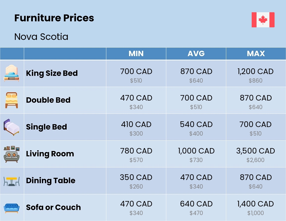 Chart showing the prices and cost of furniture in Nova Scotia