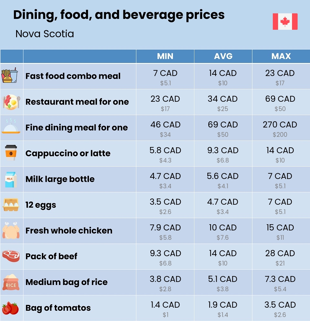 Chart showing the prices and cost of grocery, food, restaurant meals, market, and beverages in Nova Scotia