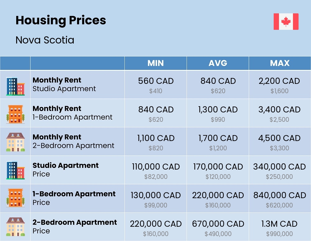 Chart showing the prices and cost of housing, accommodation, and rent in Nova Scotia