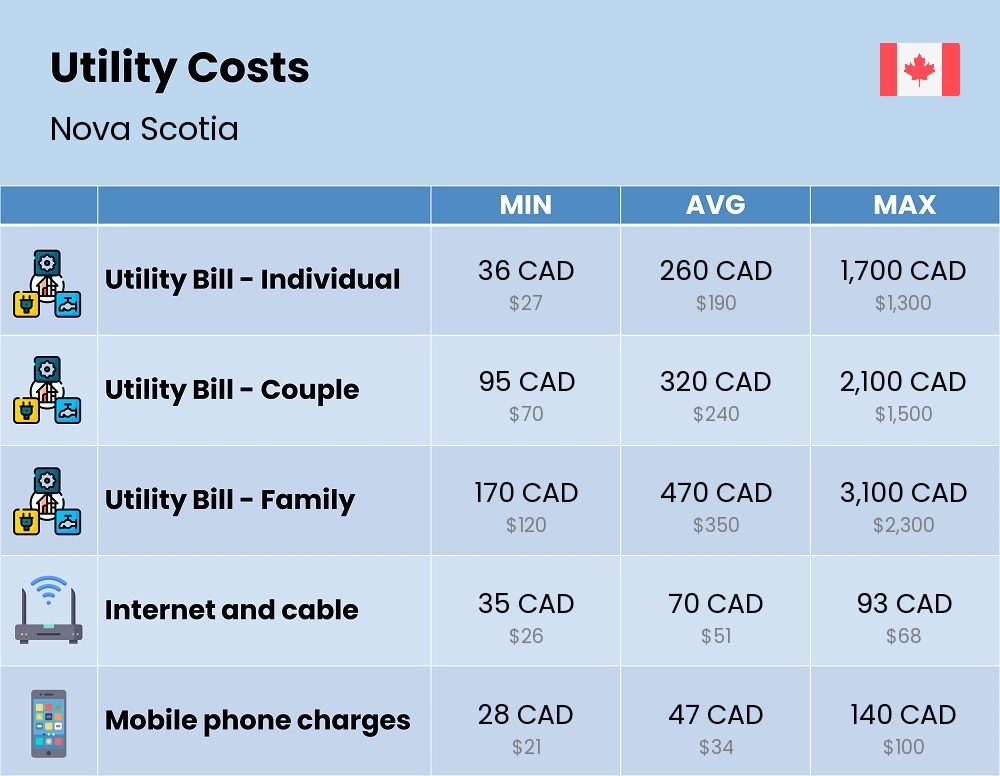 Chart showing the prices and cost of utility, energy, water, and gas for a family in Nova Scotia