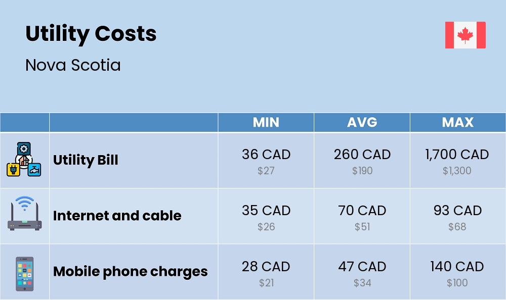 Chart showing the prices and cost of utility, energy, water, and gas for a single person in Nova Scotia