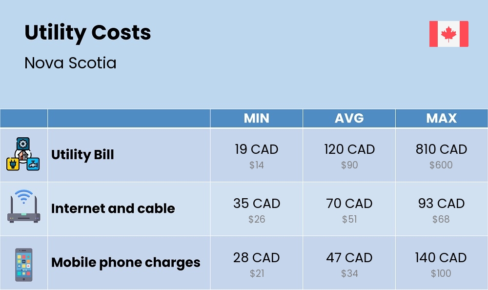 Chart showing the prices and cost of utility, energy, water, and gas for a student in Nova Scotia