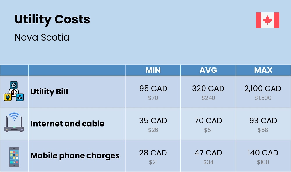 Chart showing the prices and cost of utility, energy, water, and gas in Nova Scotia