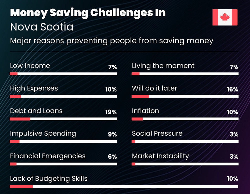 Reasons that make it difficult for couples to save money in Nova Scotia