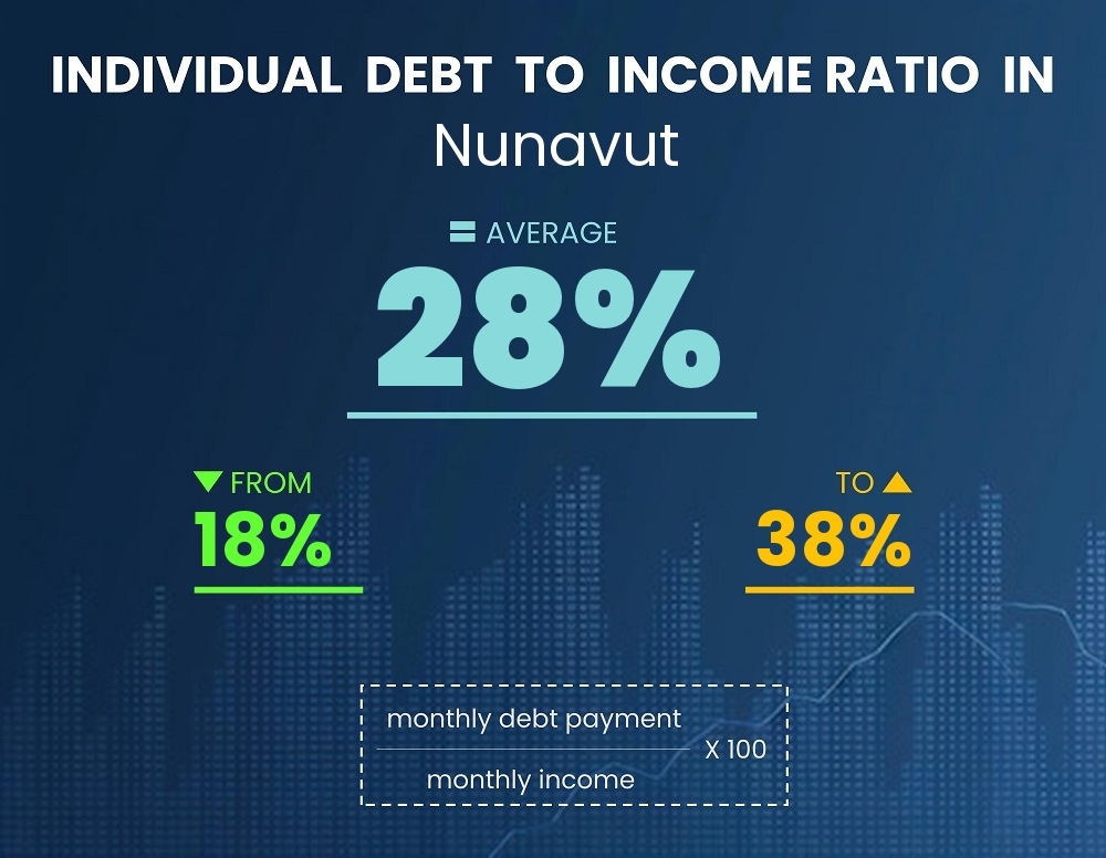 Chart showing debt-to-income ratio in Nunavut