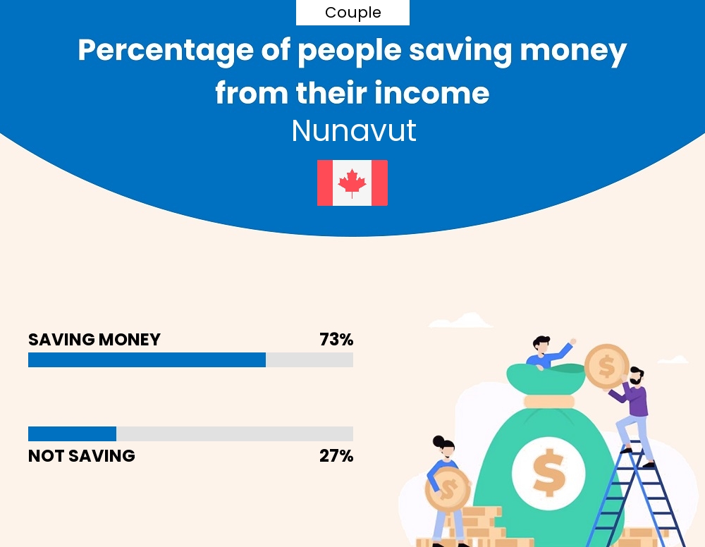 Percentage of couples who manage to save money from their income every month in Nunavut