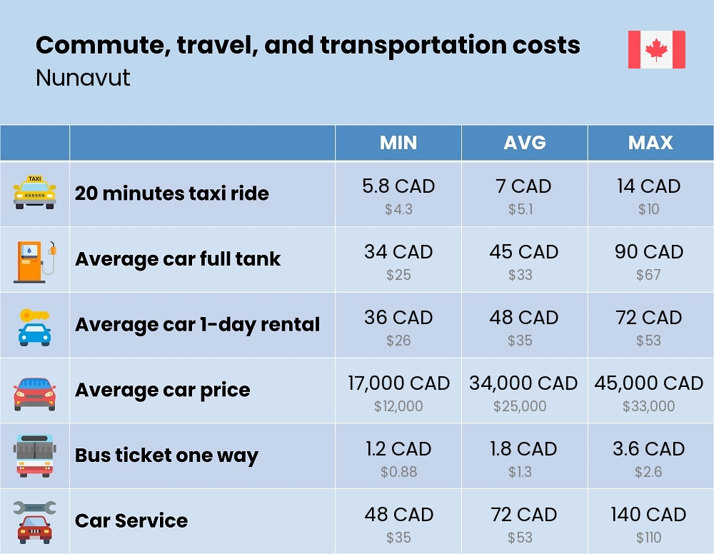 Chart showing the prices and cost of commute, travel, and transportation in Nunavut