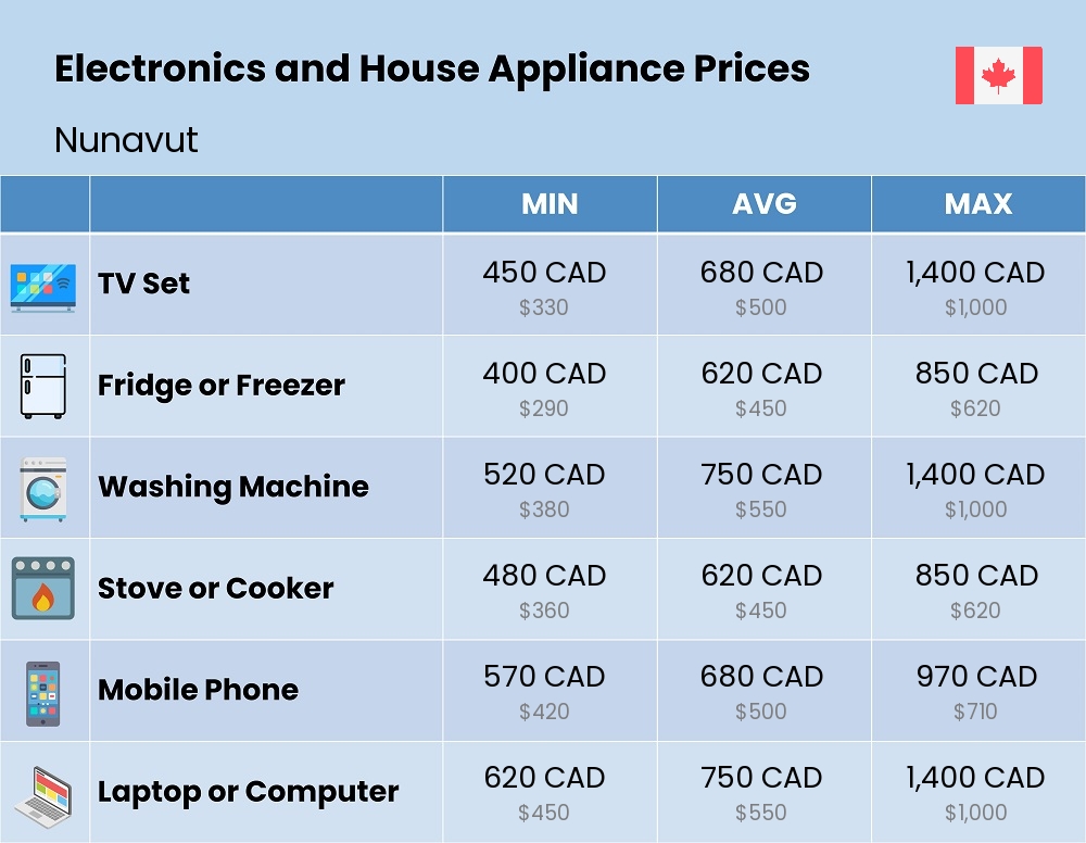 Chart showing the prices and cost of electronic devices and appliances in Nunavut