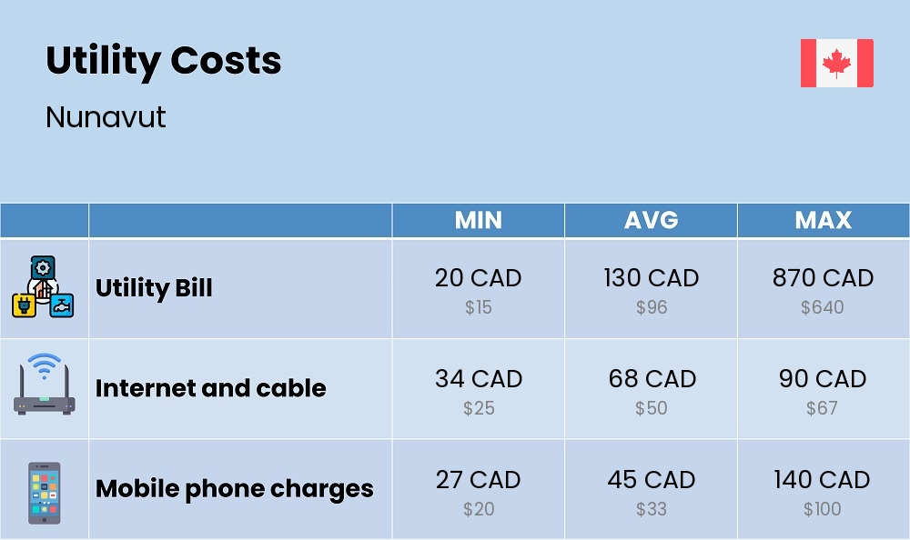 Chart showing the prices and cost of utility, energy, water, and gas for a student in Nunavut