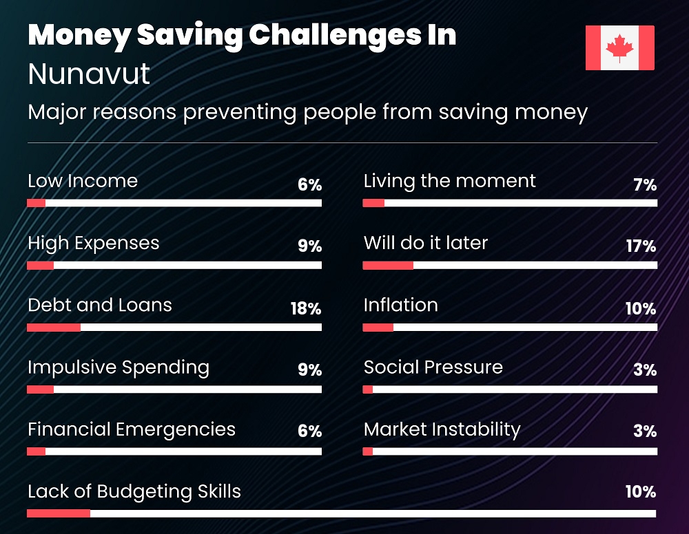 Reasons that make it difficult for people to save money in Nunavut