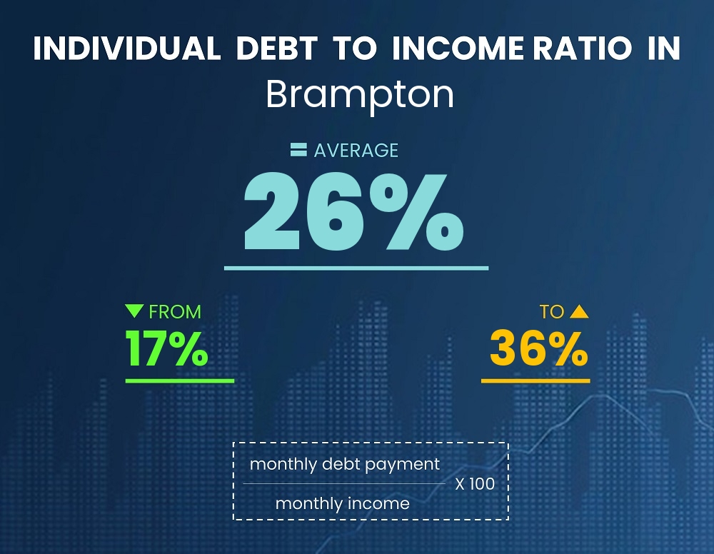 Chart showing debt-to-income ratio in Brampton