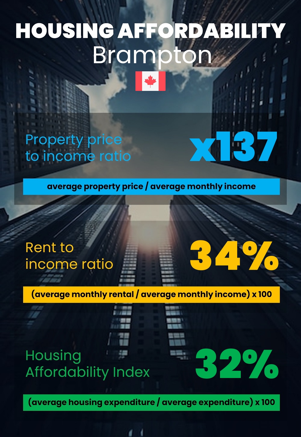 Housing and accommodation affordability, property price to income ratio, rent to income ratio, and housing affordability index chart in Brampton