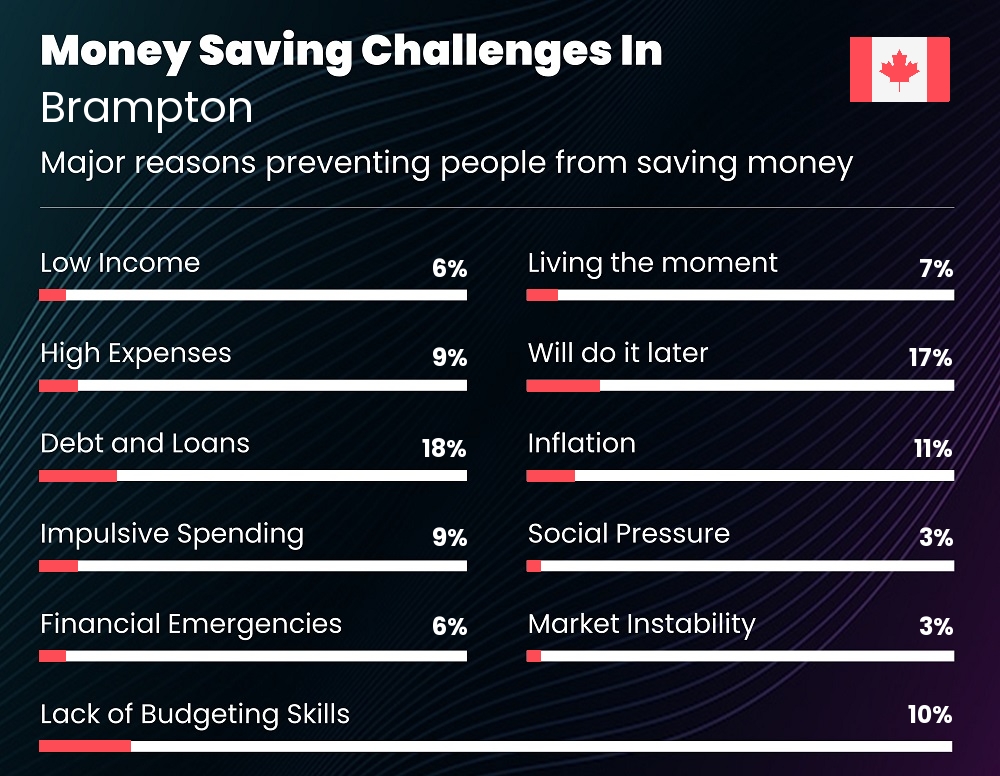 Reasons that make it difficult for individuals to save money in Brampton