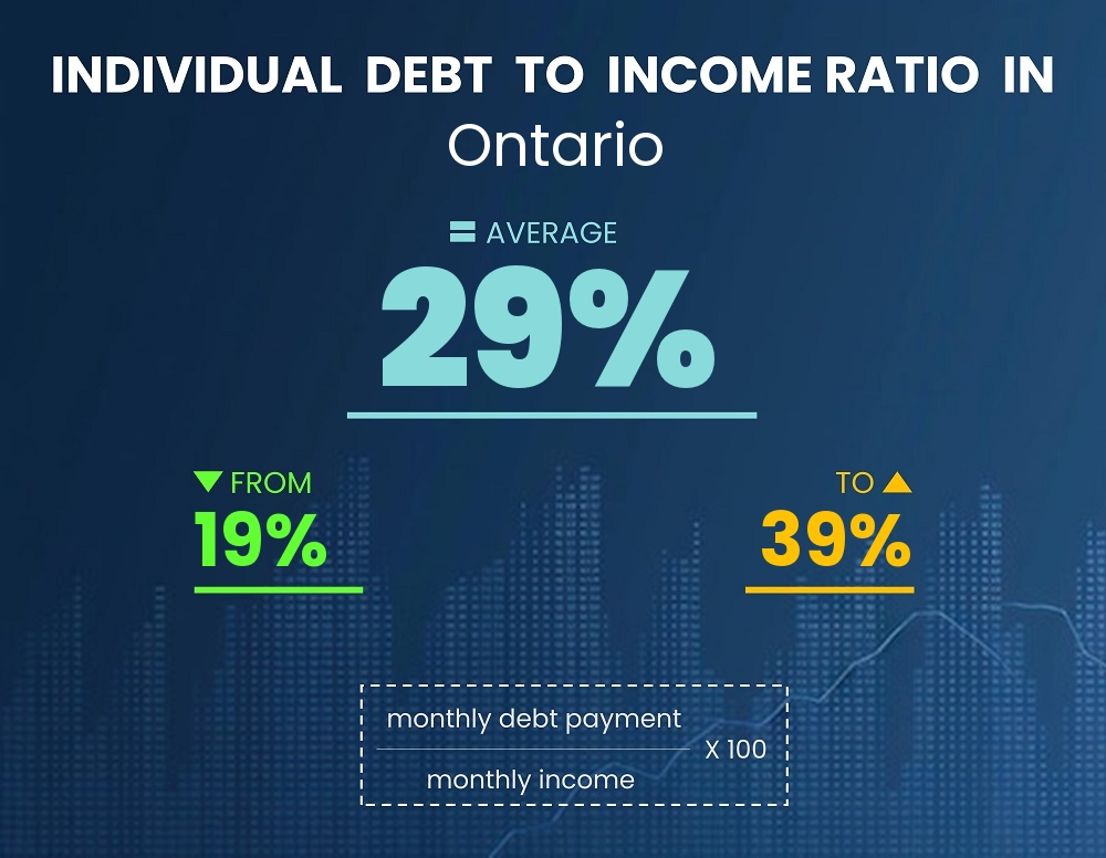 Chart showing debt-to-income ratio in Ontario