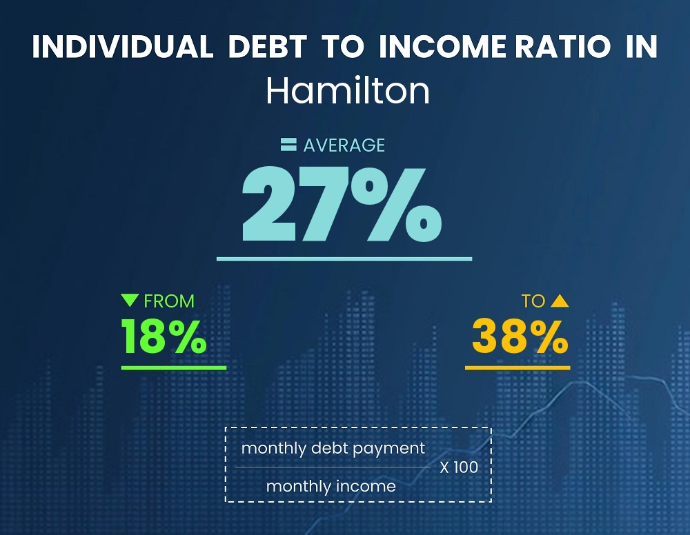 Chart showing debt-to-income ratio in Hamilton