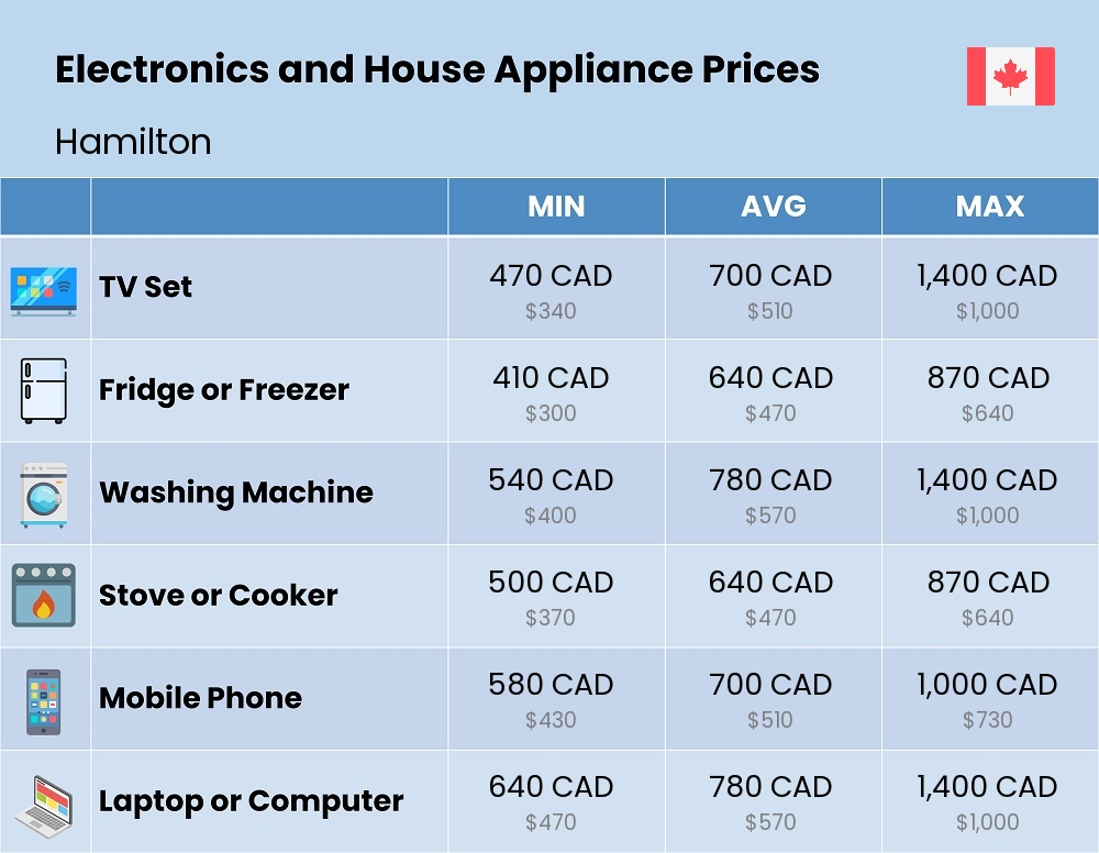 Chart showing the prices and cost of electronic devices and appliances in Hamilton