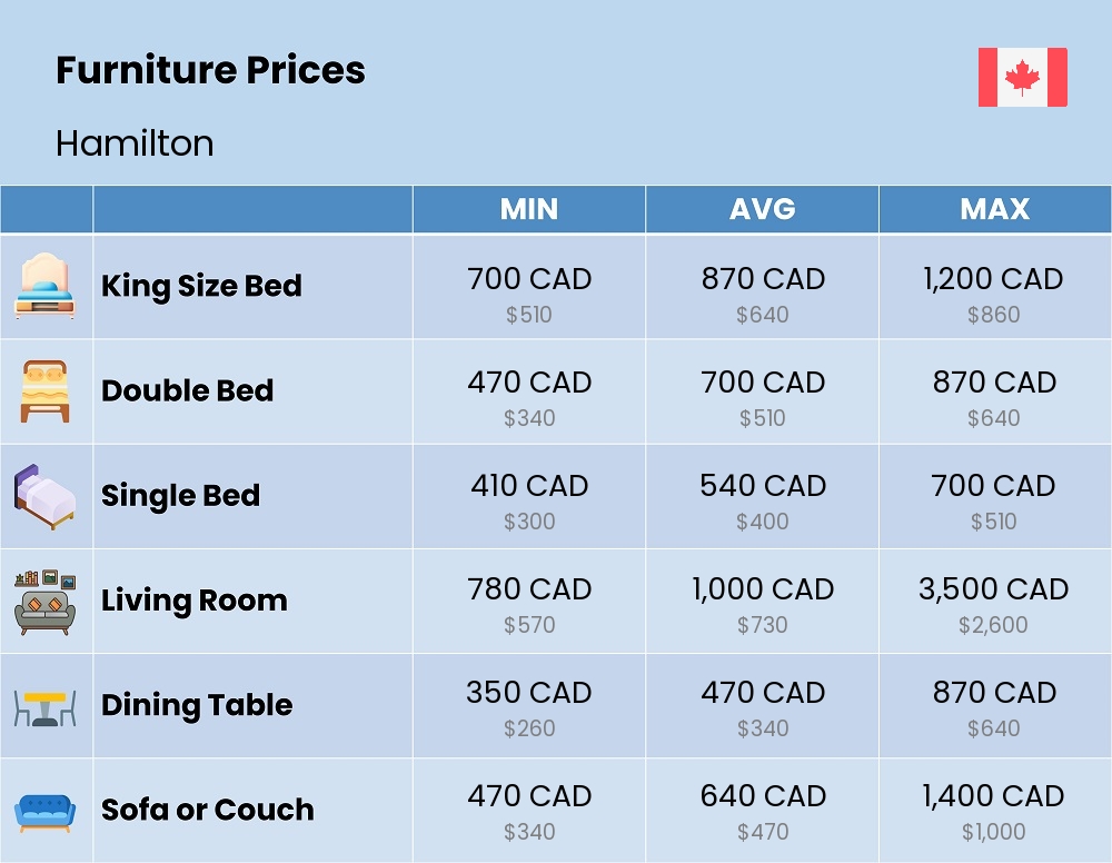 Chart showing the prices and cost of furniture in Hamilton