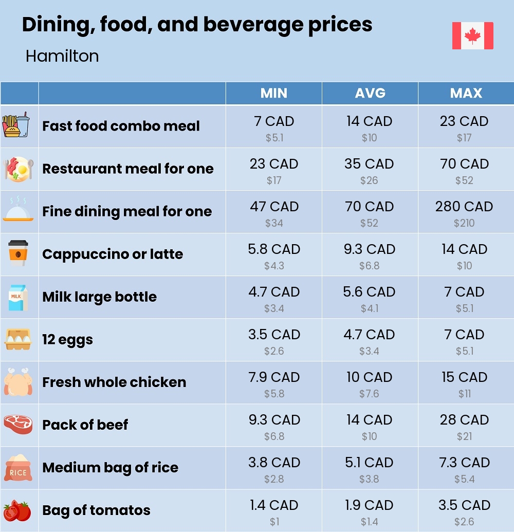 Chart showing the prices and cost of grocery, food, restaurant meals, market, and beverages in Hamilton