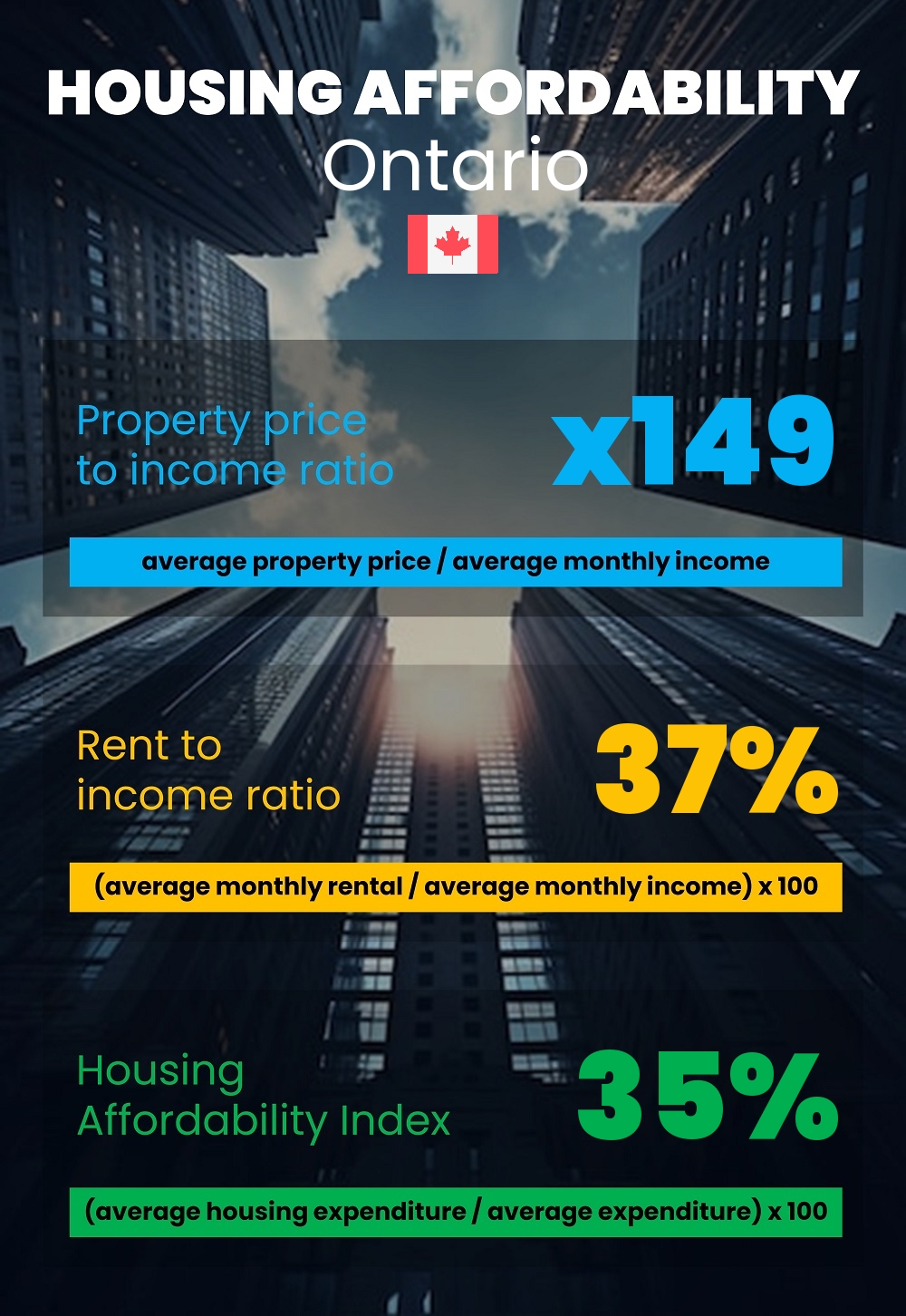 Housing and accommodation affordability, property price to income ratio, rent to income ratio, and housing affordability index chart in Ontario