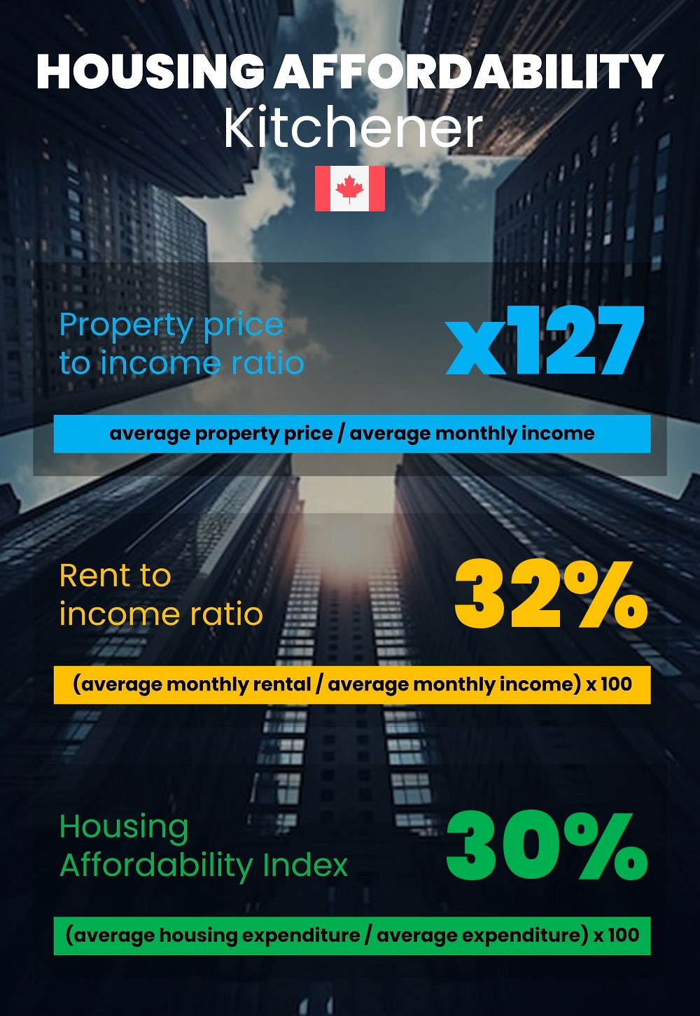 Housing and accommodation affordability, property price to income ratio, rent to income ratio, and housing affordability index chart in Kitchener