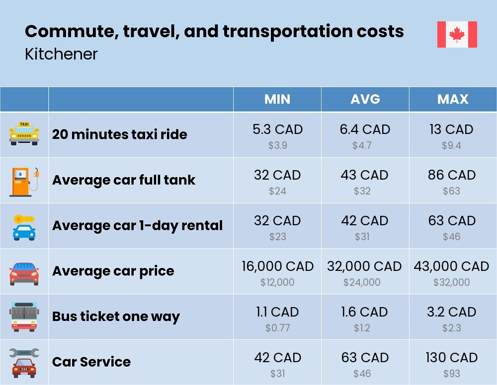 Chart showing the prices and cost of commute, travel, and transportation in Kitchener