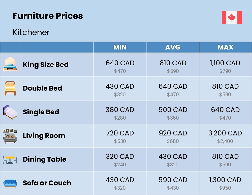 Chart showing the prices and cost of furniture in Kitchener