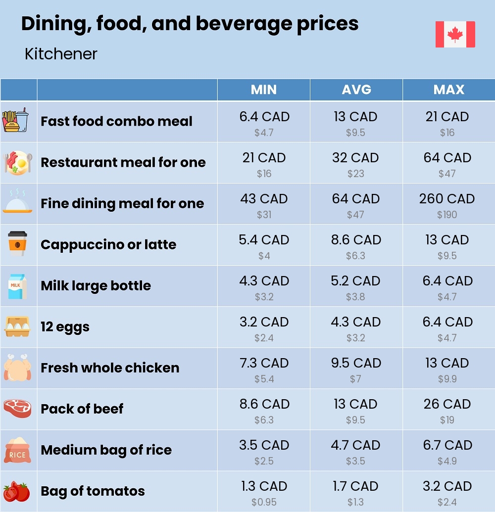 Chart showing the prices and cost of grocery, food, restaurant meals, market, and beverages in Kitchener