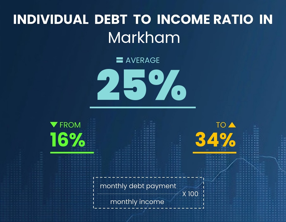 Chart showing debt-to-income ratio in Markham