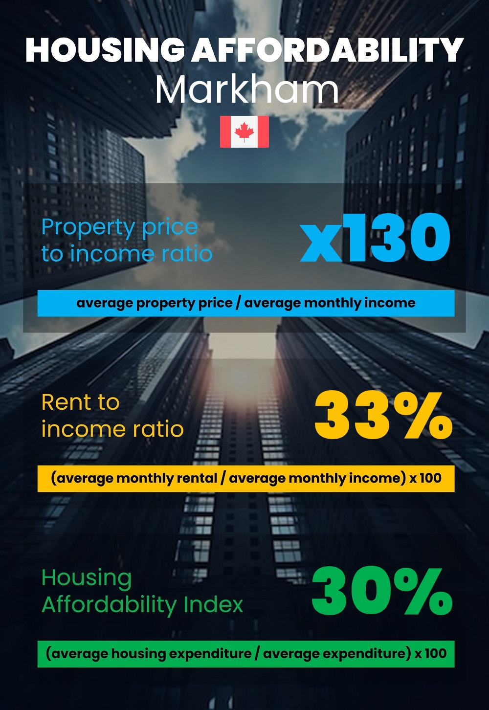 Housing and accommodation affordability, property price to income ratio, rent to income ratio, and housing affordability index chart in Markham