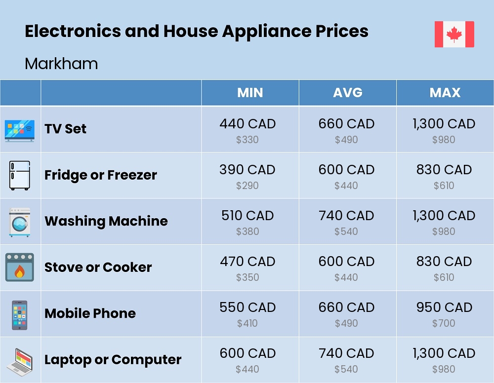 Chart showing the prices and cost of electronic devices and appliances in Markham