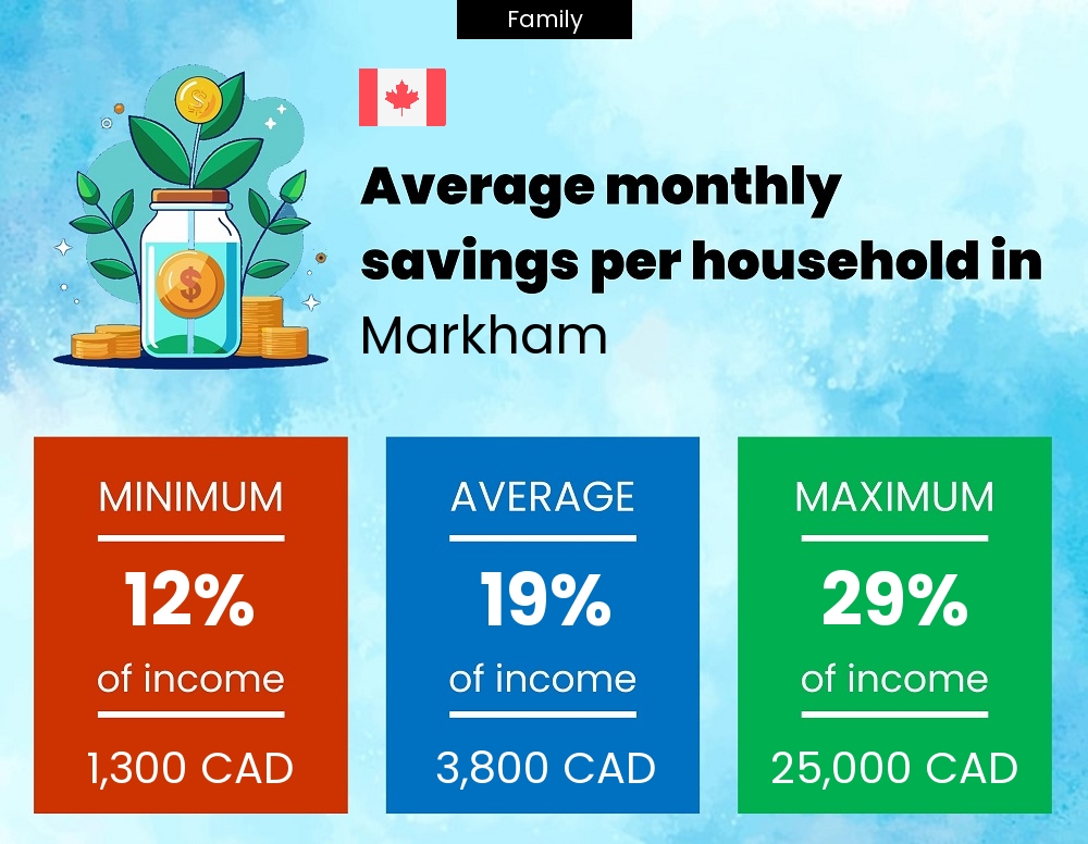 Family savings to income ratio in Markham