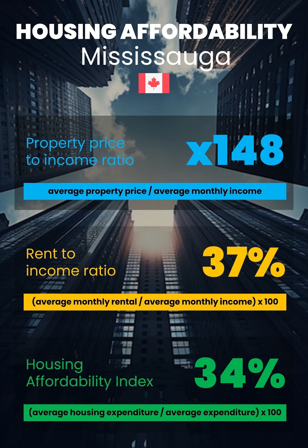 Housing and accommodation affordability, property price to income ratio, rent to income ratio, and housing affordability index chart in Mississauga