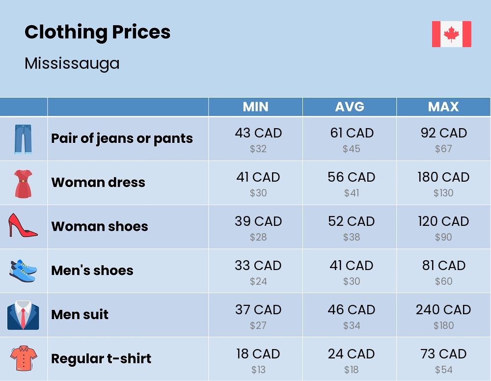 Chart showing the prices and cost of clothing and accessories in Mississauga