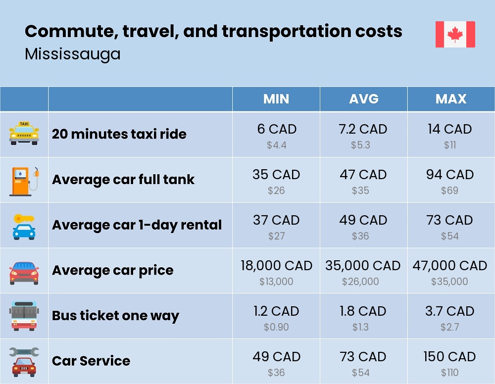 Chart showing the prices and cost of commute, travel, and transportation in Mississauga