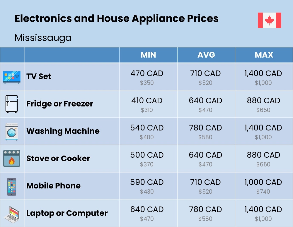 Chart showing the prices and cost of electronic devices and appliances in Mississauga