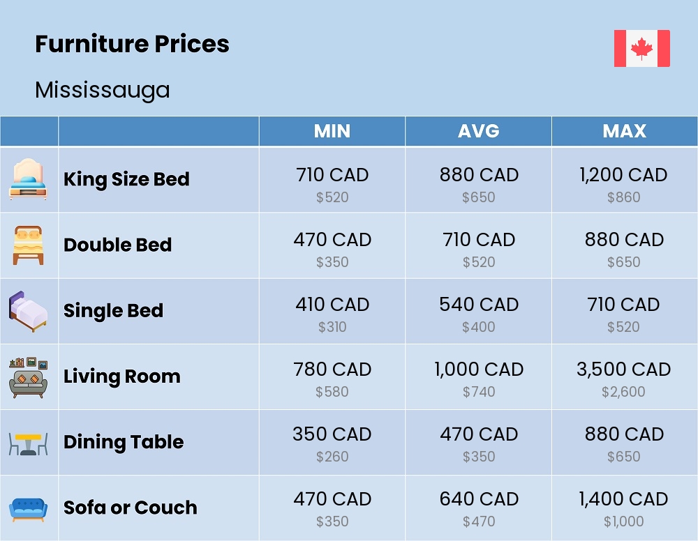 Chart showing the prices and cost of furniture in Mississauga