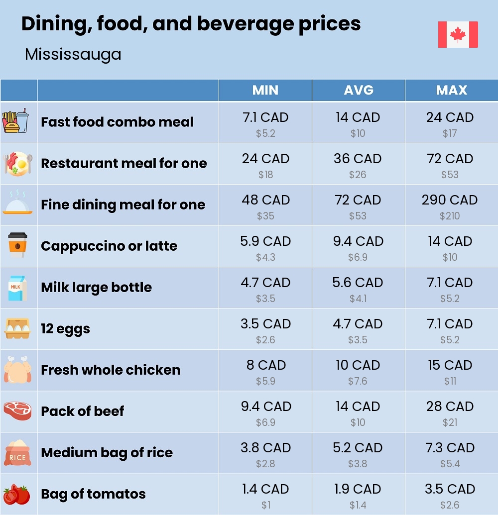 Chart showing the prices and cost of grocery, food, restaurant meals, market, and beverages in Mississauga