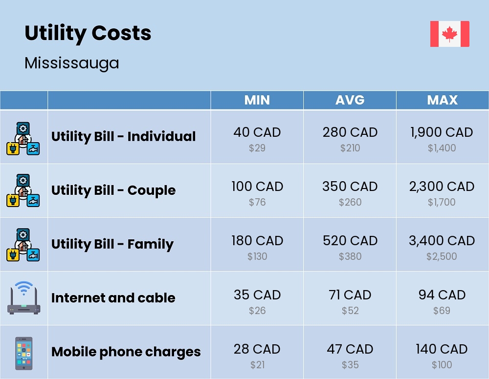 Chart showing the prices and cost of utility, energy, water, and gas for a family in Mississauga